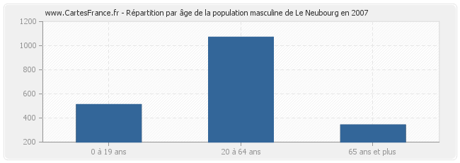 Répartition par âge de la population masculine de Le Neubourg en 2007